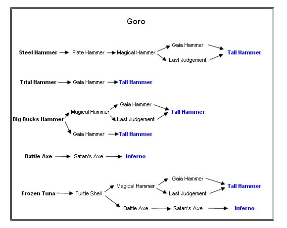 Goro's Weapons
